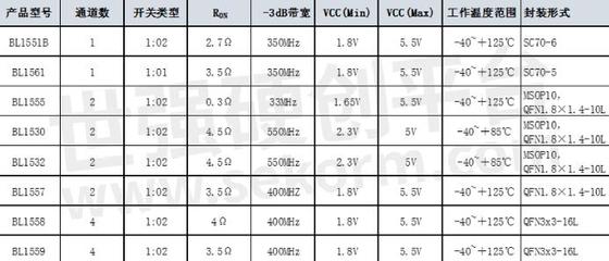 上海贝岭推出四款高带宽模拟开关，拓展手持与计算机外围设备应用新边界